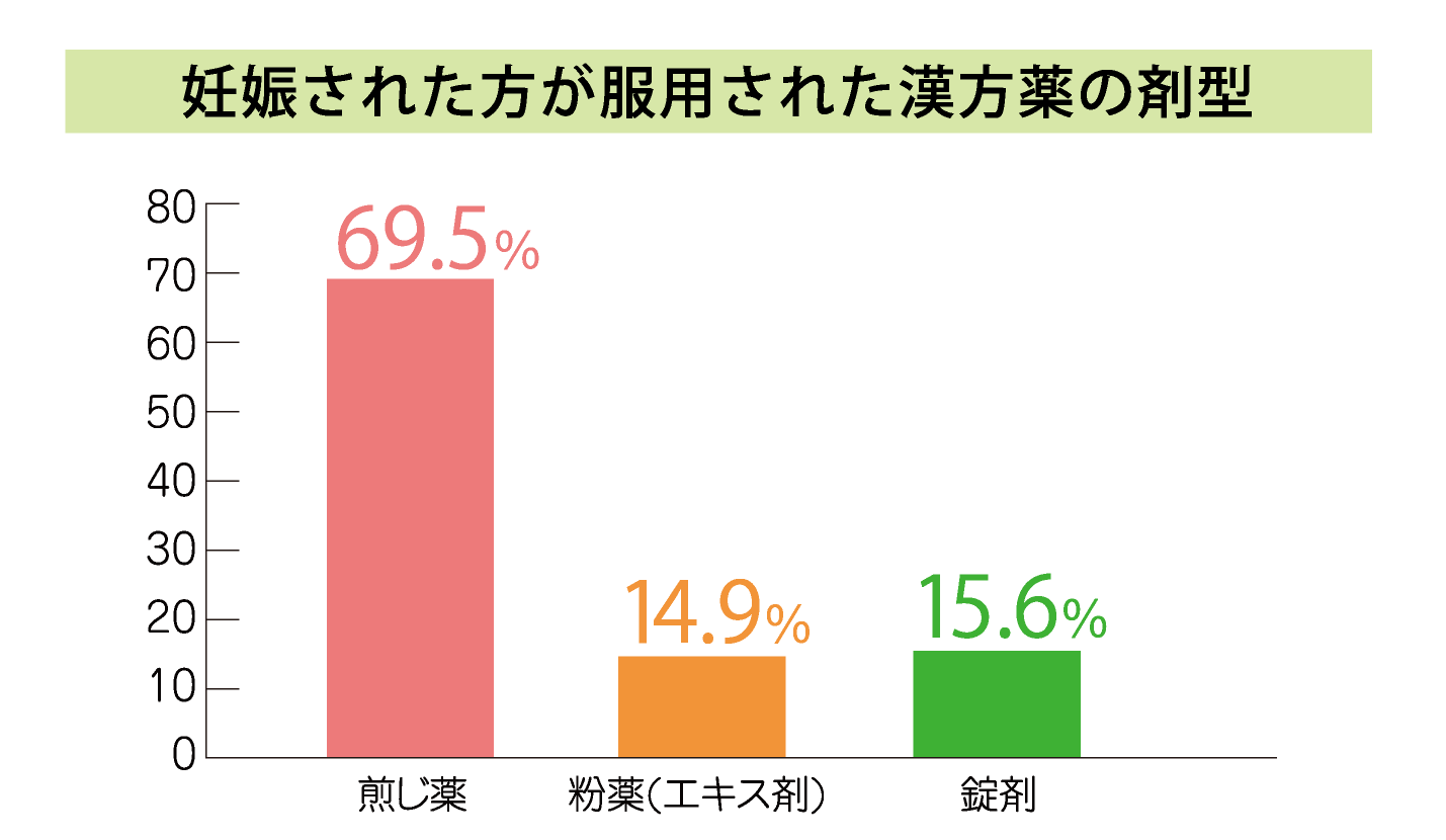 誠心堂薬局 妊活用漢方薬 煎じ薬による体質改善